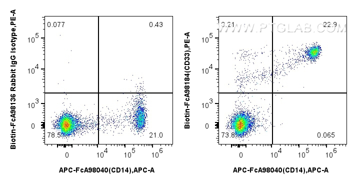 FC experiment of human PBMCs using Biotin-FcA98184 FC experiment of human PBMCs using Biotin-FcA98184