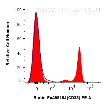 FC experiment of human PBMCs using Biotin-FcA98184 FC experiment of human PBMCs using Biotin-FcA98184