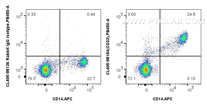 FC experiment of human PBMCs using CL405-98184