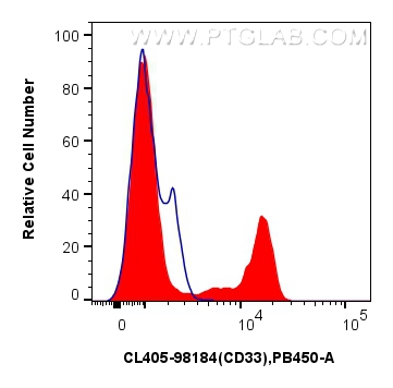 FC experiment of human PBMCs using CL405-98184