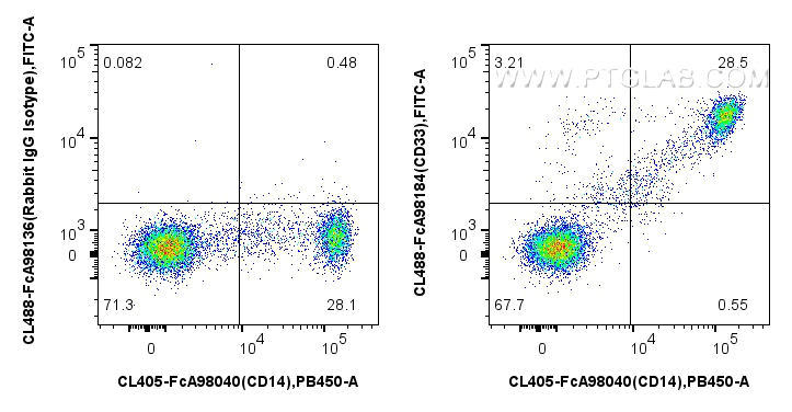 FC experiment of human PBMCs using CL488-FcA98184 FC experiment of human PBMCs using CL488-FcA98184