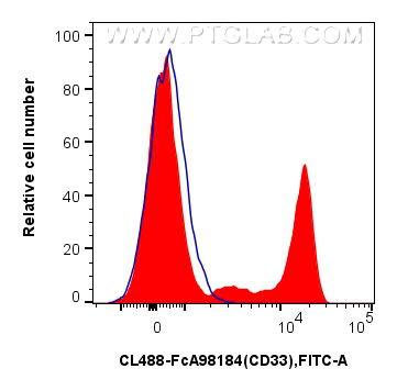 FC experiment of human PBMCs using CL488-FcA98184 FC experiment of human PBMCs using CL488-FcA98184