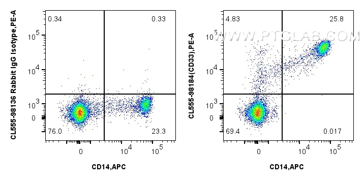 FC experiment of human PBMCs using CL555-98184