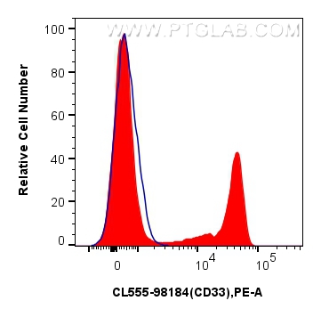 FC experiment of human PBMCs using CL555-98184