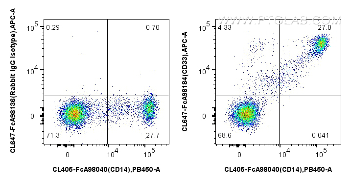 FC experiment of human PBMCs using CL647-FcA98184 FC experiment of human PBMCs using CL647-FcA98184