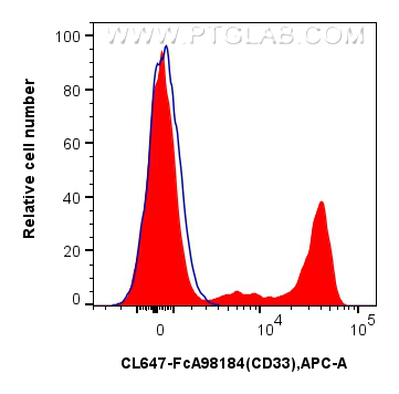 FC experiment of human PBMCs using CL647-FcA98184 FC experiment of human PBMCs using CL647-FcA98184