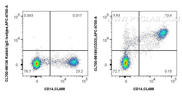 FC experiment of human PBMCs using CL700-98184