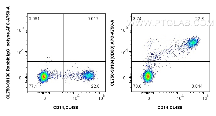 FC experiment of human PBMCs using CL750-98184