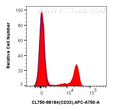 FC experiment of human PBMCs using CL750-98184