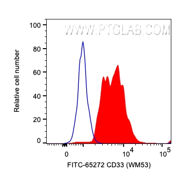 FC experiment of human PBMCs using FITC-65272