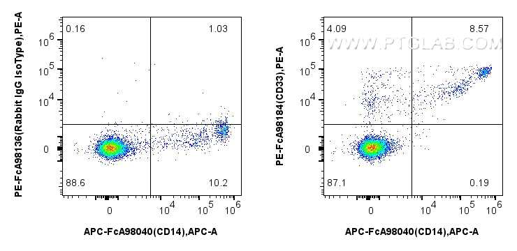 FC experiment of human PBMCs using PE-FcA98184 FC experiment of human PBMCs using PE-FcA98184