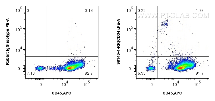 FC experiment of human PBMCs using 98145-4-RR