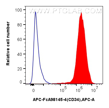 FC experiment of Transfected HEK-293T using APC-FcA98145-4