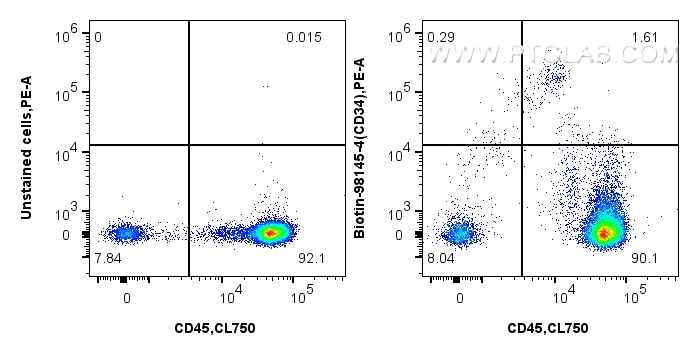 FC experiment of human PBMCs using Biotin-98145-4