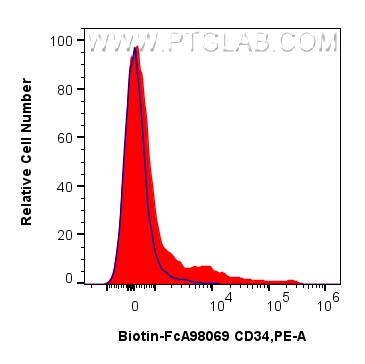 FC experiment of mouse bone marrow cells using Biotin-FcA98069
