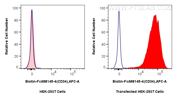 FC experiment of Transfected HEK-293T using Biotin-FcA98145-4