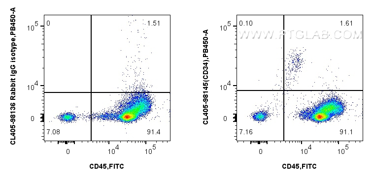 FC experiment of human PBMCs using CL405-98145-4