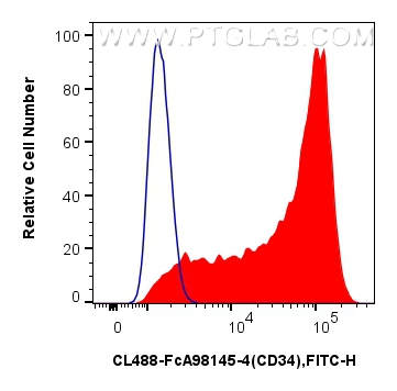 FC experiment of TF-1 using CL488-FcA98145-4