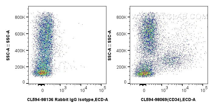 FC experiment of mouse bone marrow cells using CL594-98069