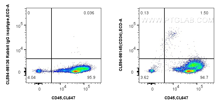 FC experiment of human PBMCs using CL594-98145-4