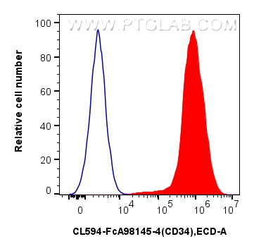 FC experiment of Transfected HEK-293T using CL594-FcA98145-4