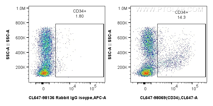 FC experiment of mouse bone marrow cells using CL647-98069