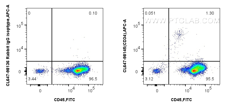 FC experiment of human PBMCs using CL647-98145-4