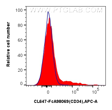 FC experiment of mouse bone marrow cells using CL647-FcA98069 FC experiment of mouse bone marrow cells using CL647-FcA98069