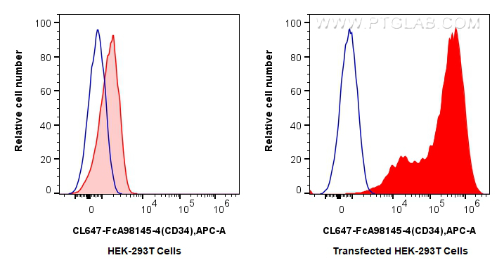 FC experiment of Transfected HEK-293T using CL647-FcA98145-4 FC experiment of Transfected HEK-293T using CL647-FcA98145-4