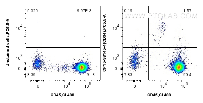 FC experiment of human PBMCs using CPY5-98145-4
