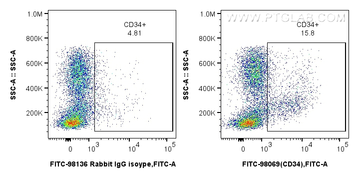 FC experiment of mouse bone marrow cells using FITC-98069