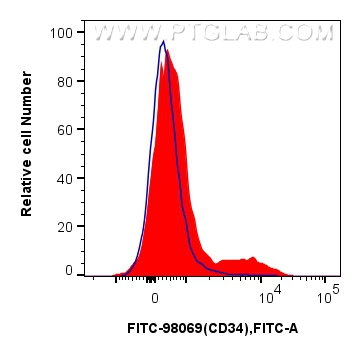 FC experiment of mouse bone marrow cells using FITC-98069