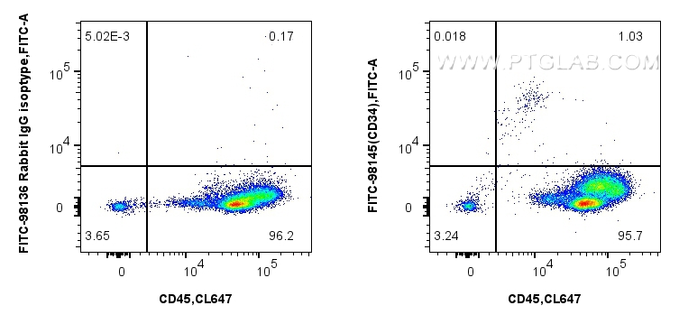 FC experiment of human PBMCs using FITC-98145-4