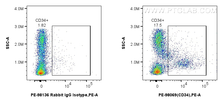 FC experiment of mouse bone marrow cells using PE-98069