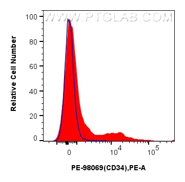 FC experiment of mouse bone marrow cells using PE-98069