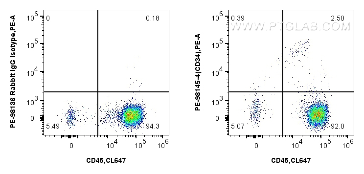 FC experiment of human blood cells using PE-98145-4