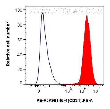 FC experiment of Transfected HEK-293T using PE-FcA98145-4