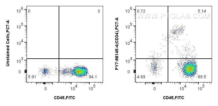 FC experiment of human blood cells using PY7-98145-4