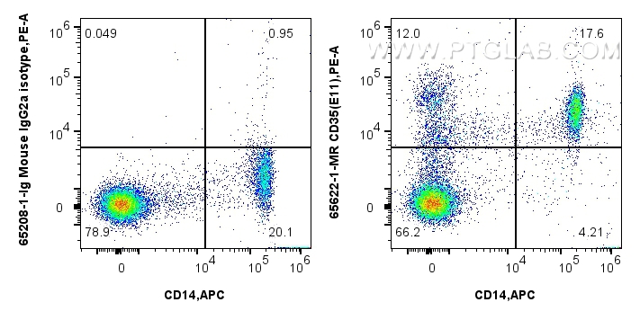 FC experiment of human PBMCs using 65622-1-MR
