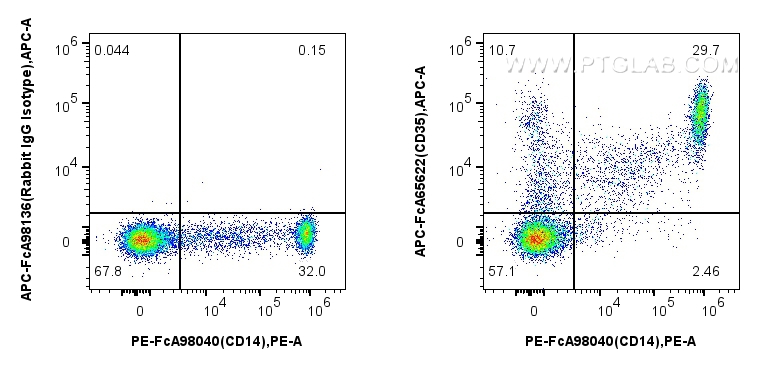 FC experiment of human PBMCs using APC-FcA65622