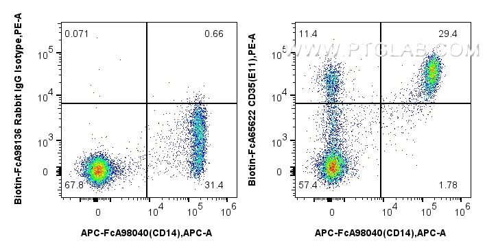 FC experiment of human PBMCs using Biotin-FcA65622 FC experiment of human PBMCs using Biotin-FcA65622