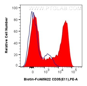 FC experiment of human PBMCs using Biotin-FcA65622 FC experiment of human PBMCs using Biotin-FcA65622