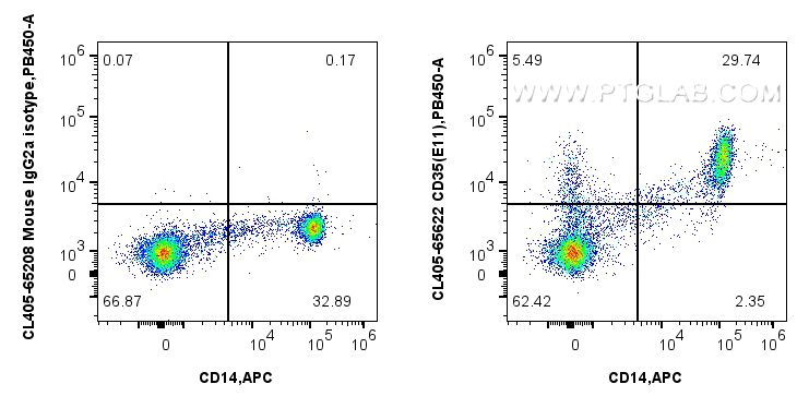FC experiment of human PBMCs using CL405-65622