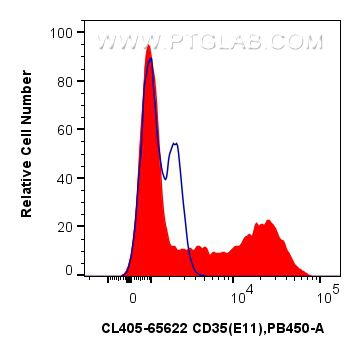 FC experiment of human PBMCs using CL405-65622