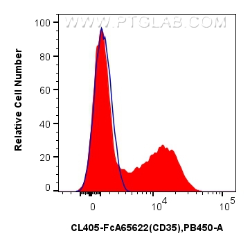 FC experiment of human PBMCs using CL405-FcA65622 FC experiment of human PBMCs using CL405-FcA65622