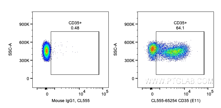 FC experiment of human PBMCs using CL555-65254