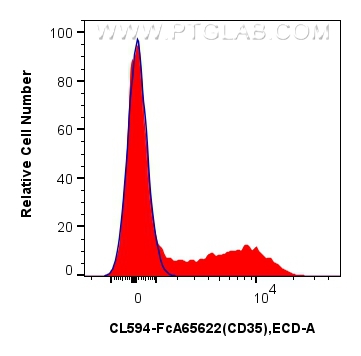 FC experiment of human PBMCs using CL594-FcA65622 FC experiment of human PBMCs using CL594-FcA65622