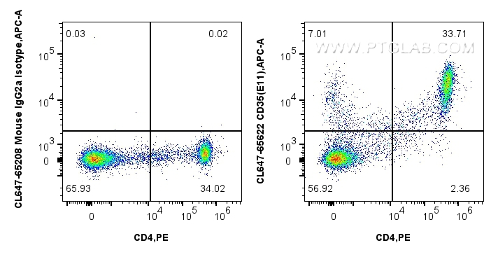 FC experiment of human PBMCs using CL647-65622