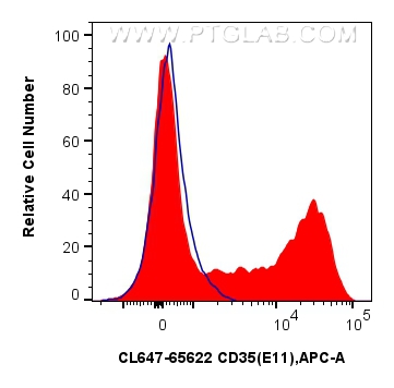 FC experiment of human PBMCs using CL647-65622