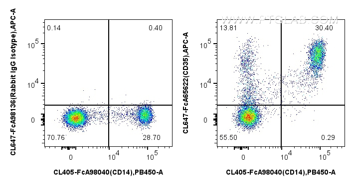 FC experiment of human PBMCs using CL647-FcA65622 FC experiment of human PBMCs using CL647-FcA65622